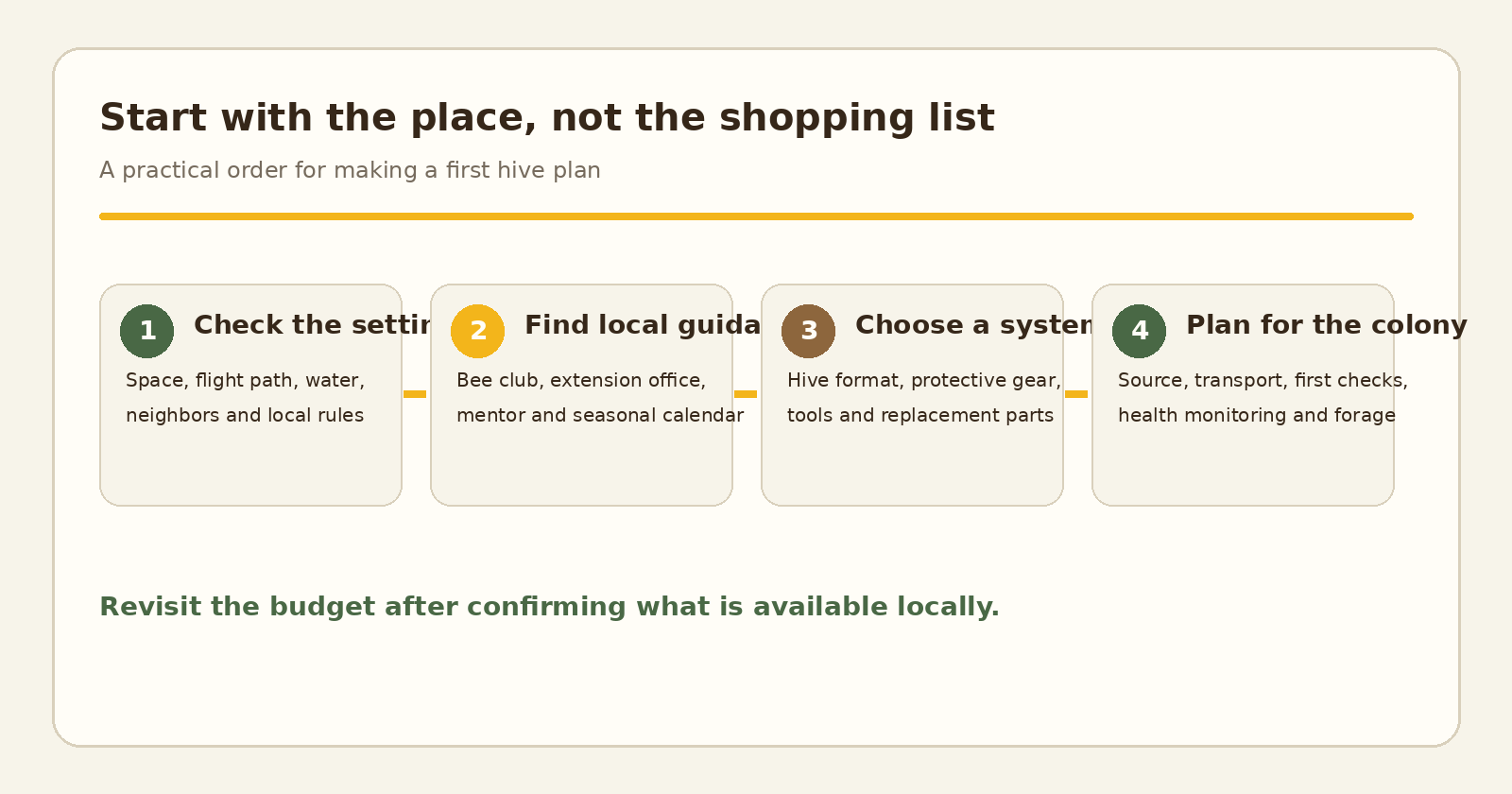 Four-step planning diagram beginning with site conditions, local guidance, hive system and colony care